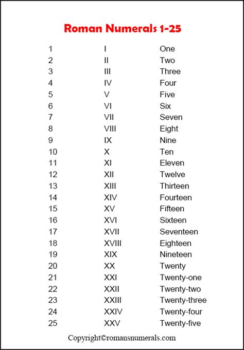 roman numbers 1 to 25.